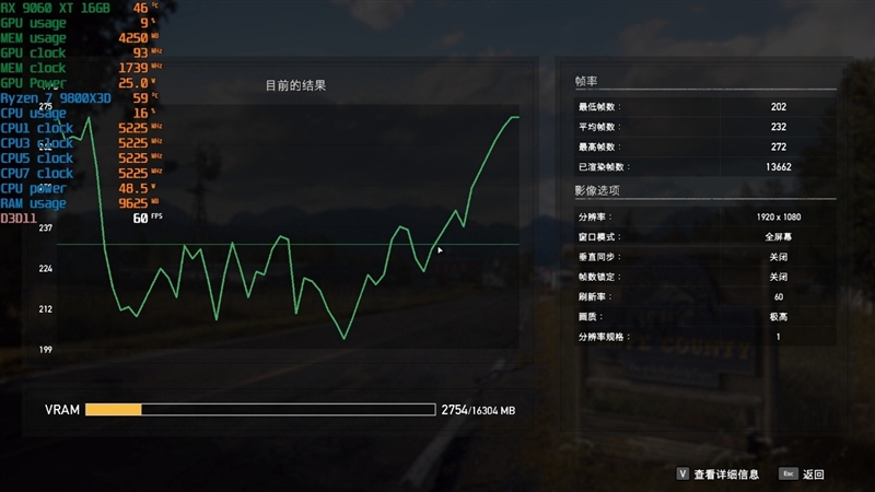 游戏性能提升显著 价格优势高达15%！RX 9060 XT 16GB vs RTX 5060 Ti对比评测