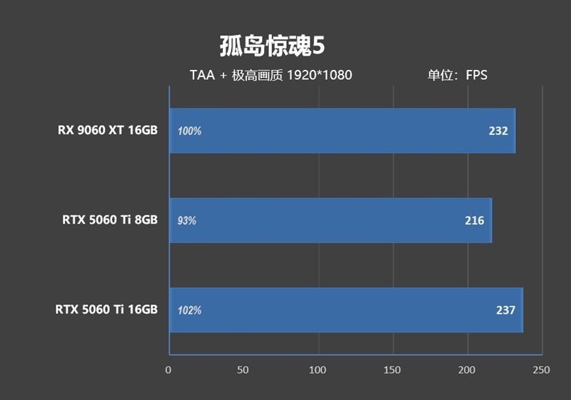 游戏性能提升显著 价格优势高达15%！RX 9060 XT 16GB vs RTX 5060 Ti对比评测