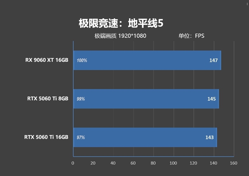 游戏性能提升显著 价格优势高达15%！RX 9060 XT 16GB vs RTX 5060 Ti对比评测