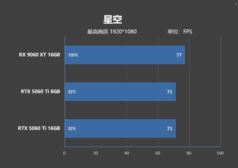 游戏性能提升显著 价格优势高达15%！RX 9060 XT 16GB vs RTX 5060 Ti对比评测