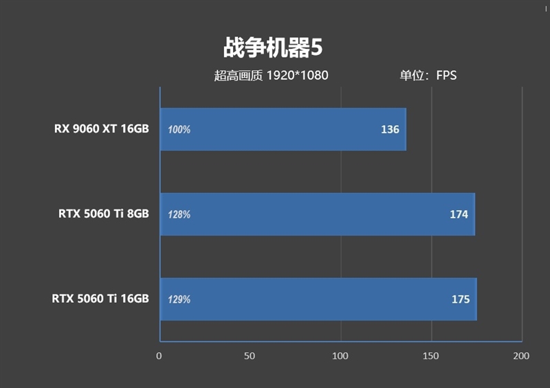游戏性能提升显著 价格优势高达15%！RX 9060 XT 16GB vs RTX 5060 Ti对比评测
