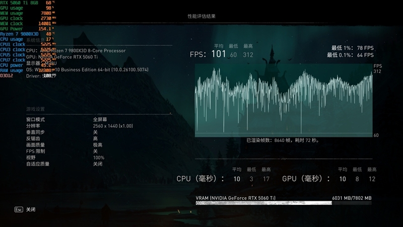 游戏性能提升显著 价格优势高达15%！RX 9060 XT 16GB vs RTX 5060 Ti对比评测