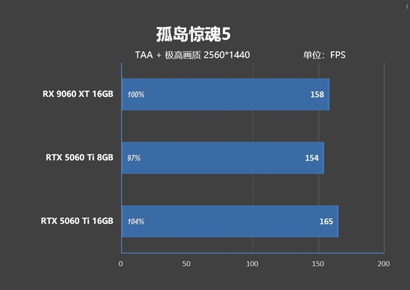 游戏性能提升显著 价格优势高达15%！RX 9060 XT 16GB vs RTX 5060 Ti对比评测