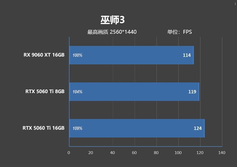 游戏性能提升显著 价格优势高达15%！RX 9060 XT 16GB vs RTX 5060 Ti对比评测