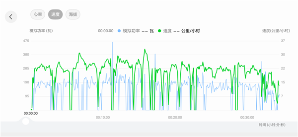 搞定高尔夫和潜水之后 华为的手表盯上了骑行
