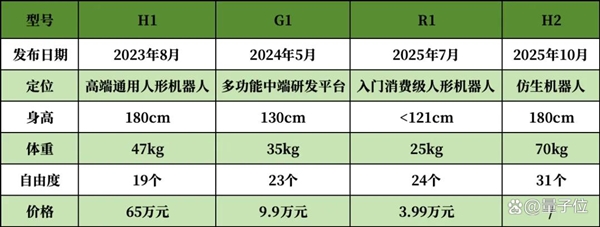 宇树最新机器人发布：1米8大高个 能跳舞会功夫