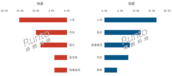 中国消费级监控摄像头第三季度排名：小米销量、销额双第一