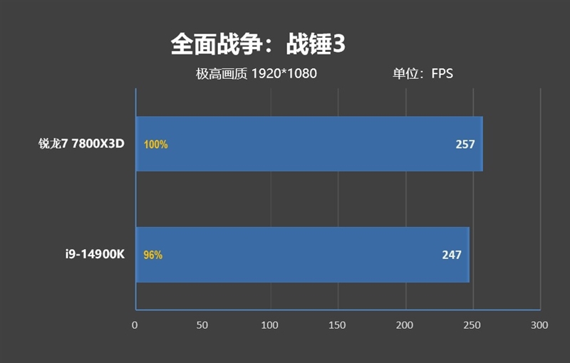 锐龙7 上市2年依旧是完美的游戏处理器！7800X3D VS. 酷睿i9-14900K