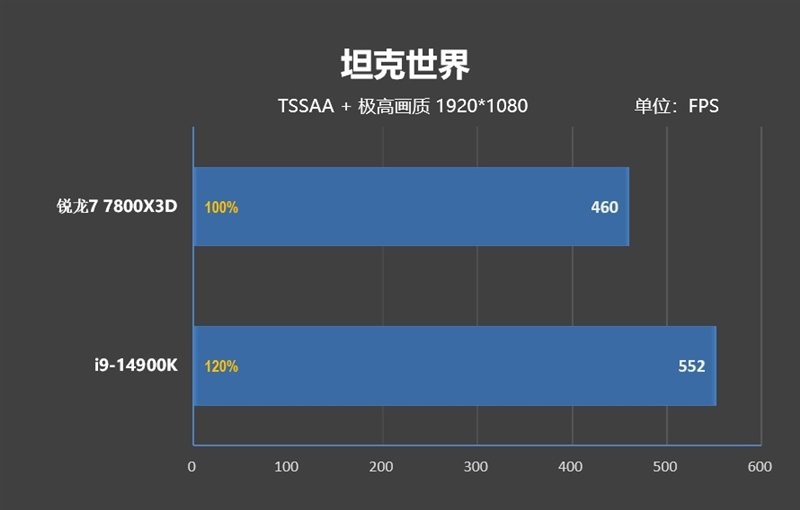 锐龙7 上市2年依旧是完美的游戏处理器！7800X3D VS. 酷睿i9-14900K