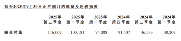 小鹏销量破纪录后 最赚钱的竟然不是卖车