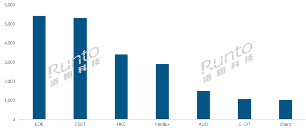 全球液晶电视面板最新出货量：国屏一哥京东方第一 能顶五个夏普