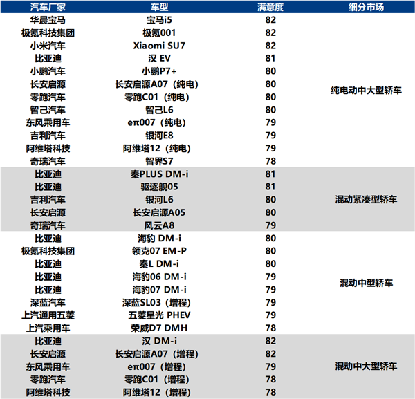问界M9斩获中国新能源汽车用户满意度最高分 超越所有