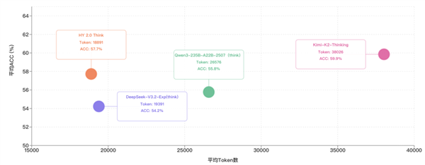 腾讯混元2.0正式发布：推理能力/效率业界领先