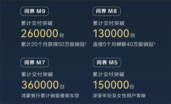 鸿蒙智行累计销量突破100万台：问界M9独占超四分之一！