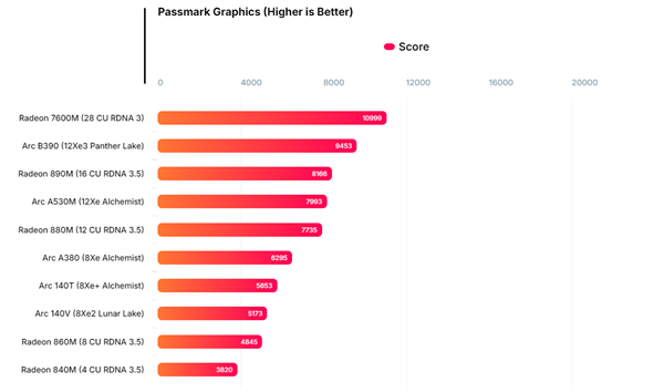 Intel锐炫B390集显再现身跑分：比AMD Radeon 890M快了16%