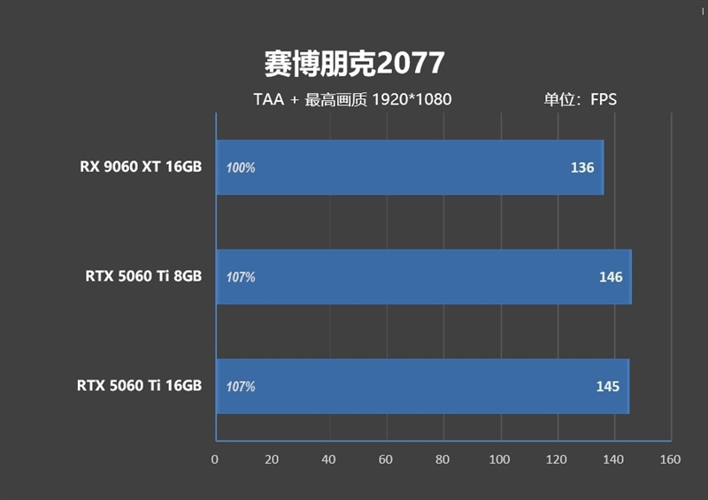 高性价比优势显现 AI性能出众!RX 9060 XT 16GB挑战2款RTX 5060 Ti