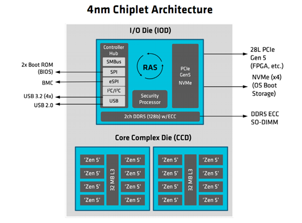AMD发布EPYC嵌入式2005系列处理器：友商一半功耗、频率高35％