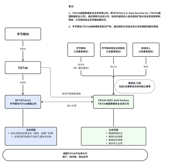 周受资内部信曝TikTok美国方案:字节继续拥有算法知识产权