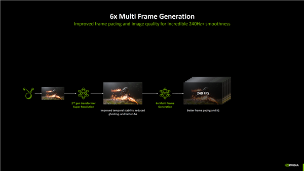 支持所有RTX显卡！ NVIDIA正式发布DLSS 4 .5：提升6倍帧率、画质猛增、覆盖400多款游戏
