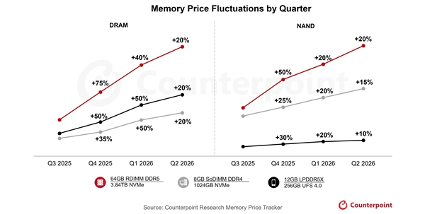 还要涨！内存市场进入超级牛市 价格已超2018年历史高点