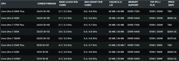 斩杀AMD 9950X3D！Intel Ultra 9 290K Plus旗舰处理器性能首曝：多线程史上最快