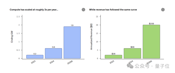 算力越高收入越多！OpenAI率先验证AI商业Scaling Law