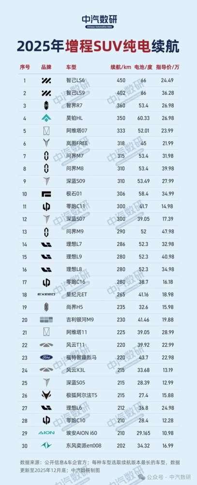 2025年插混车型纯电续航排行榜出炉:极氪9X夺冠