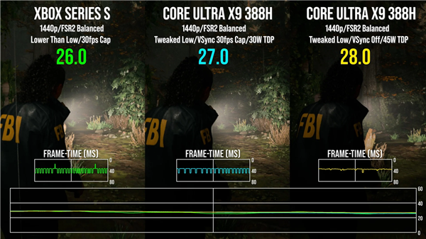 Intel锐炫B390集显《心灵杀手2》实测:与Xbox Series S性能相当