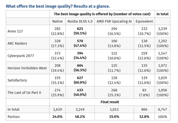6千人盲测选出最强画质：玩家更喜欢DLSS 4.5 而不是原生分辨率渲染或者FSR 4