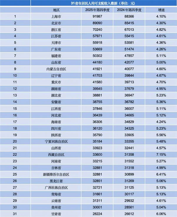 全国收入榜被挤上热搜:上海人均收入首破9万 11个省份超4万