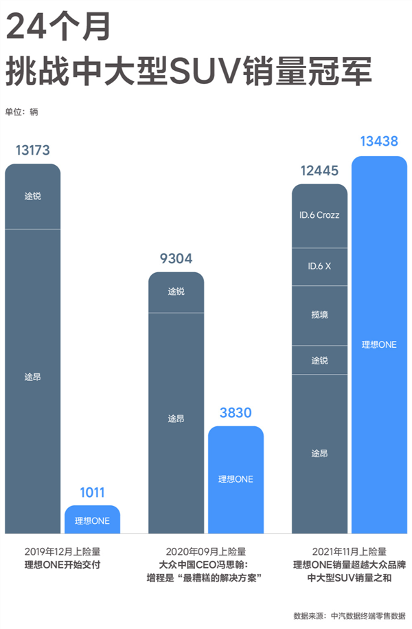 理想高管：恭喜大众成功量产“过时、不环保、潜力不大”的增程技术