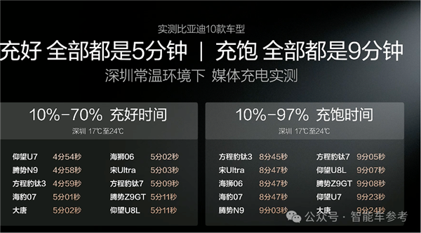 把油车往死里干！比亚迪满电只需5分钟：10万级也标配