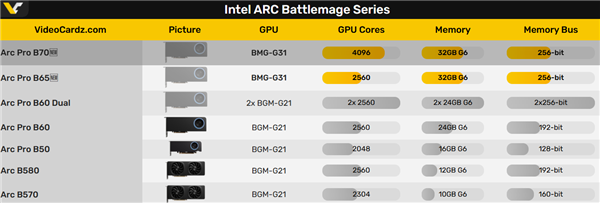 Intel锐炫Pro B70专业显卡现身官网:游戏卡彻底飞了
