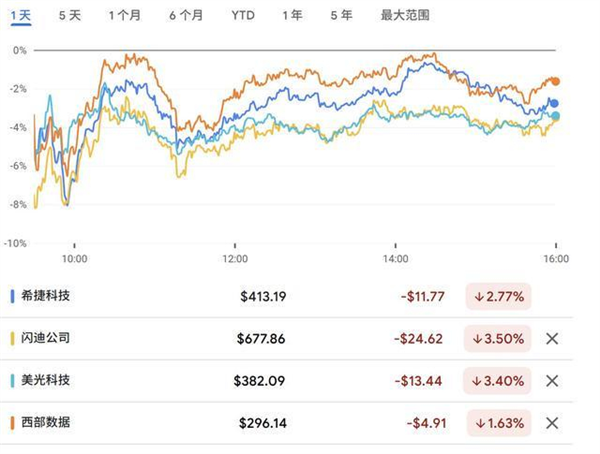 内存厂暴跌上百亿 结果只是一个乌龙？