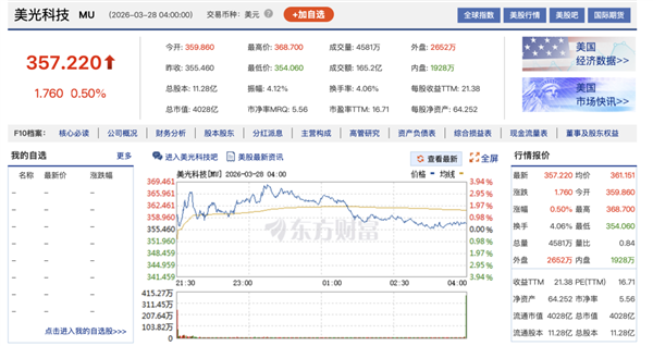 内存厂暴跌上百亿 结果只是一个乌龙？