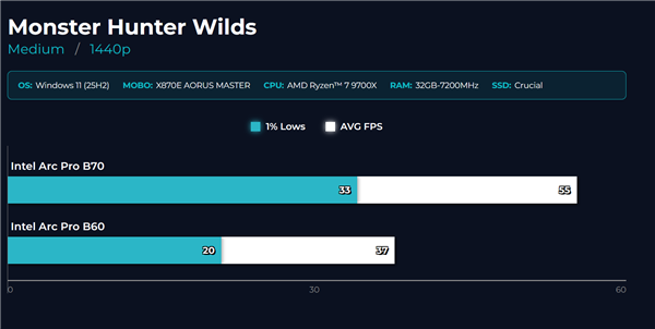 32GB大显存新卡 Intel锐炫Pro B70游戏首测：比B60大增45%