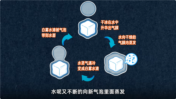 干冰遇水冒白烟真相 原来初中教材的解释是错的