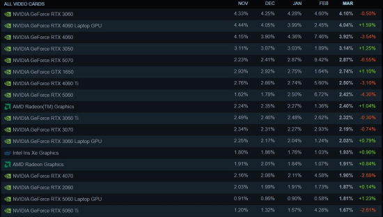 Steam硬件调查：用32GB内存的玩家大减！