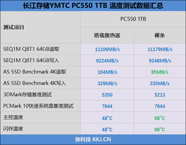 还有比它更强的OEM固态吗!长江存储PC550 1TB评测:不用散热片也能满速的PCIe 5.0 SSD