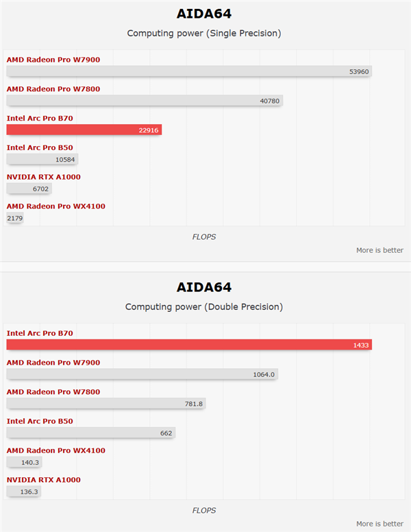 Intel锐炫Pro B70四卡并联首测！功耗达720W