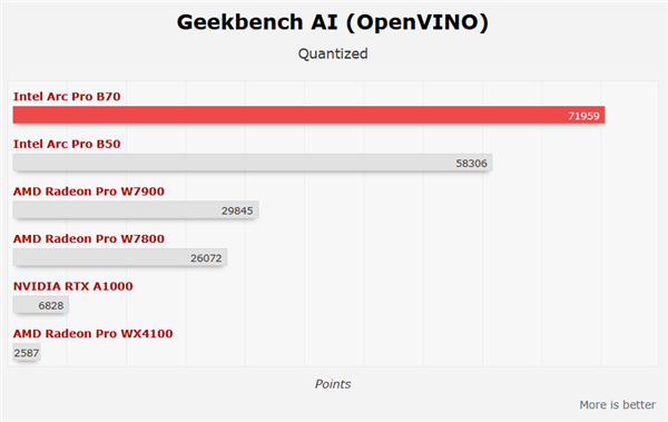 Intel锐炫Pro B70四卡并联首测！功耗达720W