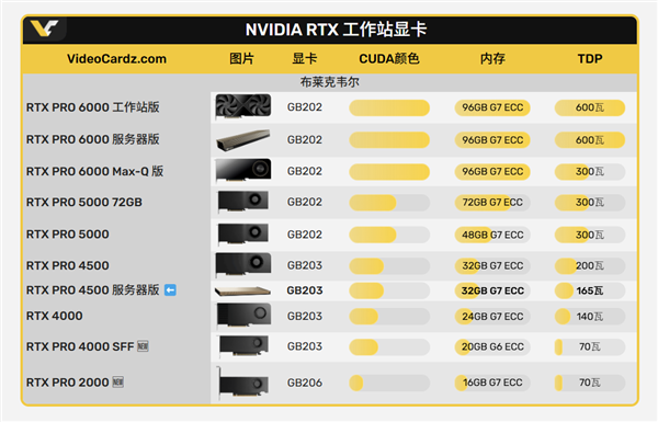 起步价约2.94万元！英伟达RTX PRO 4500服务器卡发布：10496CUDA核心+无风扇设计