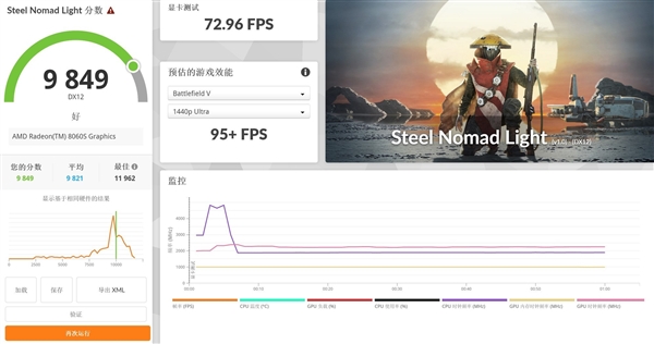 功耗仅差15W 性能提升18%！AMD这颗处理器神了