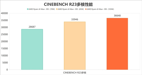 功耗仅差15W 性能提升18%！AMD这颗处理器神了