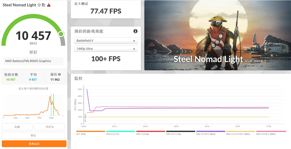 功耗仅差15W 性能提升18%！AMD这颗处理器神了