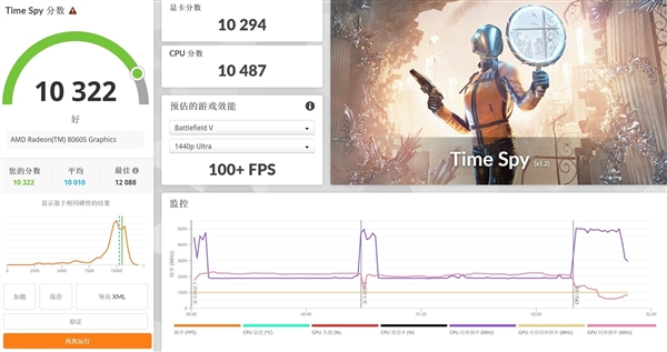 功耗仅差15W 性能提升18%！AMD这颗处理器神了