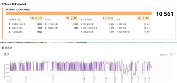 功耗仅差15W 性能提升18%！AMD这颗处理器神了