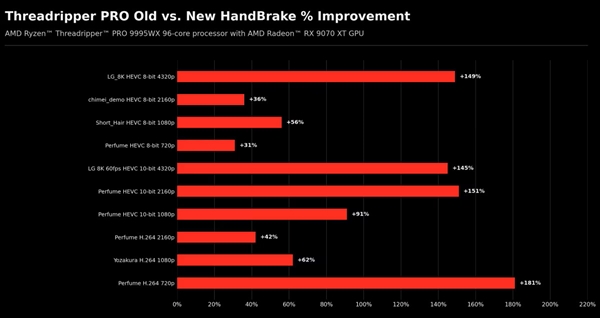 核心越多反越慢！AMD修复软件Bug：线程撕裂者性能暴增215%