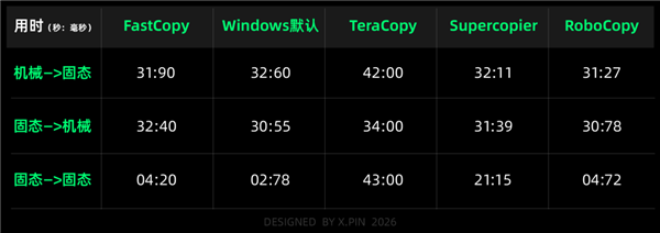 明明是SSD 复制文件为什么还能这么慢？