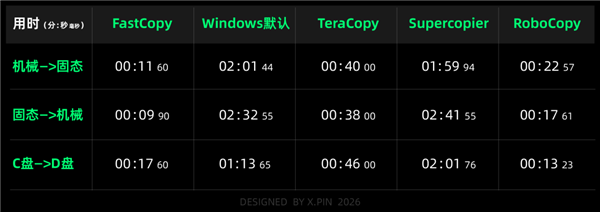 明明是SSD 复制文件为什么还能这么慢？